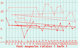 Courbe de la force du vent pour Poitiers (86)