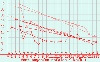 Courbe de la force du vent pour Ste (34)