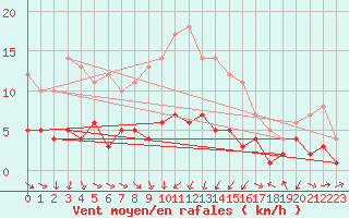 Courbe de la force du vent pour Baruth
