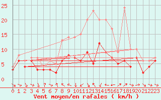 Courbe de la force du vent pour Manschnow