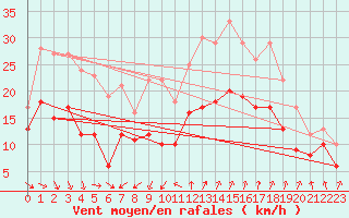 Courbe de la force du vent pour Istres (13)