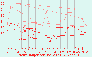 Courbe de la force du vent pour Lyon - Bron (69)