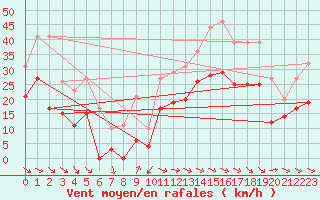 Courbe de la force du vent pour Saint-Andr-de-Sangonis (34)