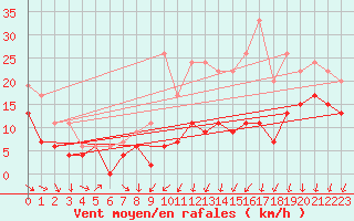 Courbe de la force du vent pour Bordeaux (33)