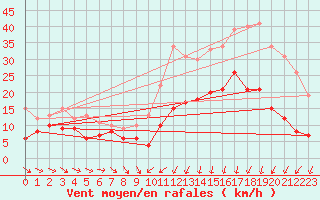 Courbe de la force du vent pour Caen (14)