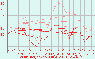Courbe de la force du vent pour Mcon (71)
