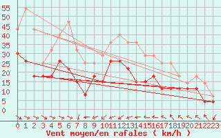 Courbe de la force du vent pour Perpignan (66)