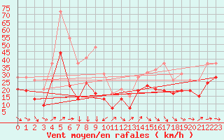 Courbe de la force du vent pour Cap Ferret (33)