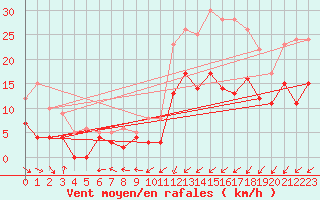 Courbe de la force du vent pour Le Mans (72)