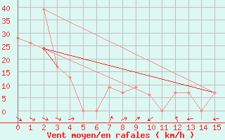 Courbe de la force du vent pour Helena, Helena Regional Airport