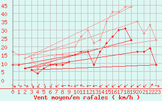 Courbe de la force du vent pour La Rochelle - Aerodrome (17)