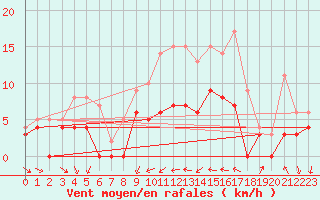 Courbe de la force du vent pour Metz (57)