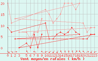 Courbe de la force du vent pour Saint-Dizier (52)