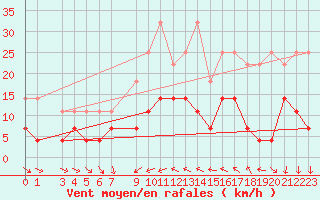 Courbe de la force du vent pour Buzenol (Be)