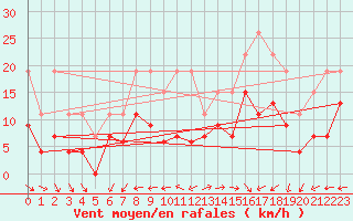 Courbe de la force du vent pour La Rochelle - Le Bout Blanc (17)