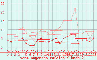 Courbe de la force du vent pour Belfort-Dorans (90)