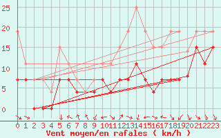 Courbe de la force du vent pour Cognac (16)