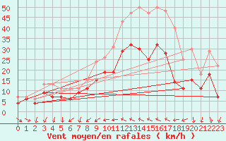 Courbe de la force du vent pour Perpignan (66)