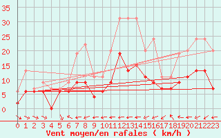 Courbe de la force du vent pour Belfort-Dorans (90)