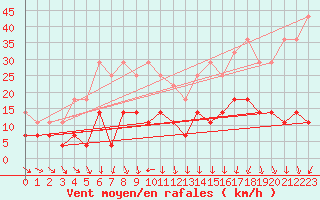 Courbe de la force du vent pour Roc St. Pere (And)