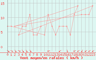 Courbe de la force du vent pour Luka
