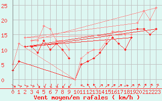 Courbe de la force du vent pour Pointe Saint-Mathieu (29)