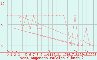 Courbe de la force du vent pour Milhostov