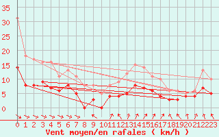 Courbe de la force du vent pour Saint-Sulpice-de-Pommiers (33)