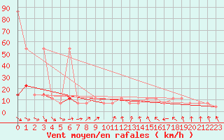 Courbe de la force du vent pour Kuemmersruck