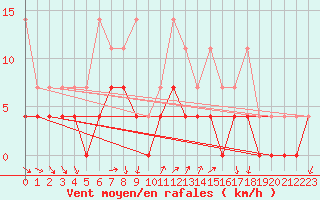 Courbe de la force du vent pour Arcen Aws