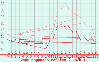 Courbe de la force du vent pour Aurillac (15)