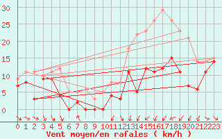 Courbe de la force du vent pour Troyes (10)