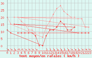 Courbe de la force du vent pour Roanne (42)