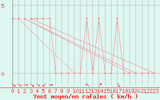 Courbe de la force du vent pour Sjenica