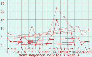 Courbe de la force du vent pour Saint-Girons (09)