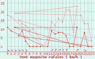 Courbe de la force du vent pour Col Agnel - Nivose (05)