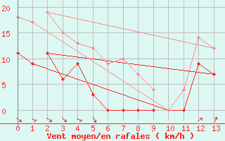 Courbe de la force du vent pour Col Agnel - Nivose (05)