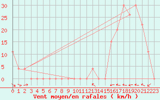 Courbe de la force du vent pour Aoste (It)