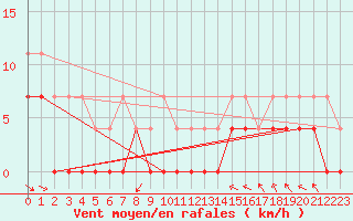 Courbe de la force du vent pour Saittarova