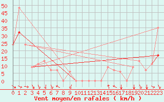 Courbe de la force du vent pour Missoula, Missoula International Airport