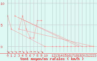 Courbe de la force du vent pour Brescia / Ghedi