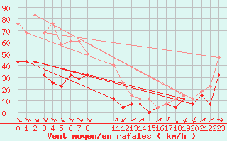 Courbe de la force du vent pour Korsvattnet