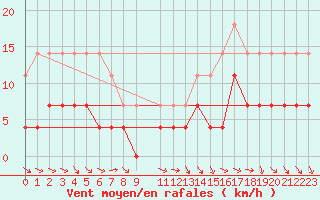 Courbe de la force du vent pour Vaestmarkum