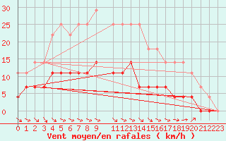 Courbe de la force du vent pour Gavle / Sandviken Air Force Base