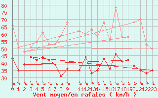 Courbe de la force du vent pour Brignogan (29)