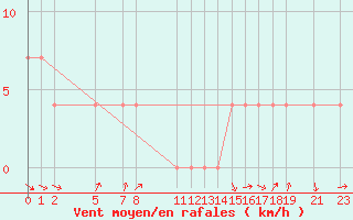 Courbe de la force du vent pour Guadalajara, Jal.