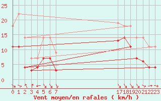 Courbe de la force du vent pour Llanes