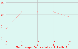 Courbe de la force du vent pour Cervia