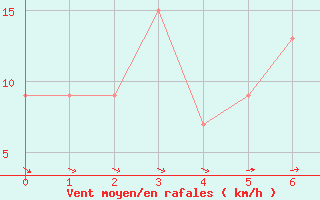 Courbe de la force du vent pour Barkly East