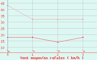 Courbe de la force du vent pour Inari Angeli